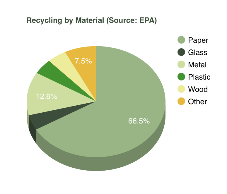 Pie Chart of Recycling by Material