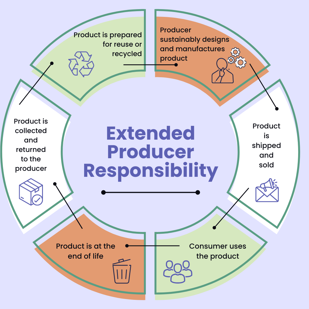 Infographic of the extended producer responsibility cycle.