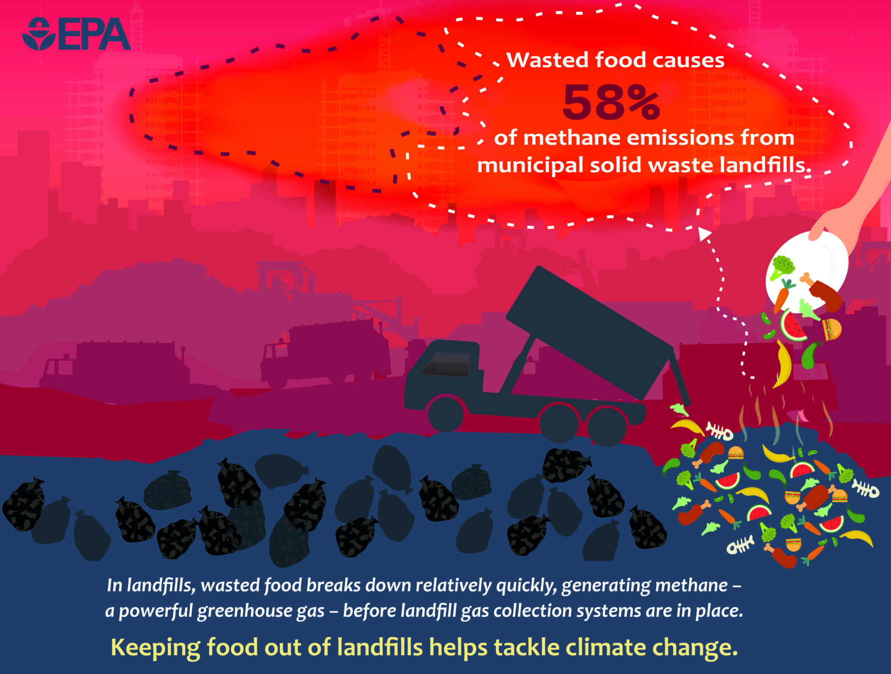 Infographic stating that wasted food causes 58 percent of methane emissions from municipal solid waste landfills